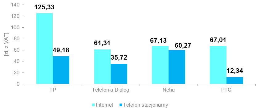 poszczególnych operatorów, średni miesięczny koszt dostępu do sieci przekracza, nieraz kilkukrotnie, wydatki związane z zakupem telefonii stacjonarnej.