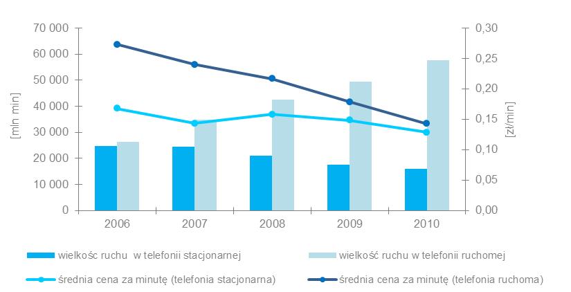 Ceny Badając substytucyjność usług głosowych w sieci stacjonarnej i ruchomej oprócz funkcjonalności należy ocenić również ich zależność cenową.