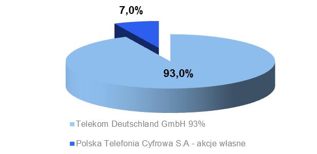 Polska Telefonia Cyfrowa S.A. - udziałowcami PTC są przedsiębiorstwa działające przede wszystkim w branży telekomunikacyjnej. (Wykres 15) Wykres 15. Struktura akcjonariatu PTC SA Źródło: http://www.