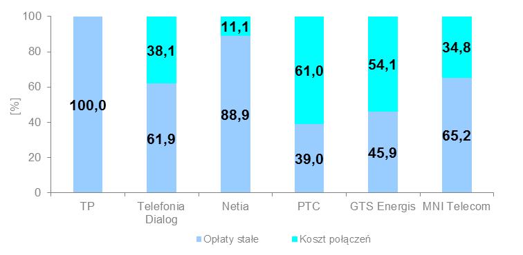 Wykres 21. Średni miesięczny koszt abonamentu w ofercie dla klientów biznesowych Źródło: UKE. 4.3.