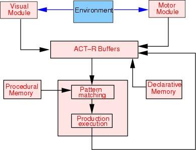 ACT-R ACT-R (Adaptive