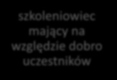 Dobro w pracy szkoleniowca 29 w znaczeniu etycznym coś, co dla kogoś jest dobre (chce tego lub nie) w znaczeniu zadaniowym coś, co jest dobrze zrobione (zgodnie z celem i standardem) Respektowanie