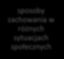 Samopoznanie W związku z tym, iż Badania dowodzą, że większość problemów występujących w trakcie szkoleń pojawia się w wyniku nieadekwatnych lub nieskutecznych zachowań trenerów w stosunku do