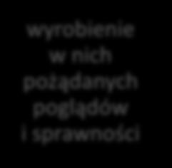 I co teraz, czyli jak wykorzystać tę wiedzę w praktyce Założenia dotyczące natury uczenia się osób dorosłych przekładają się na konkretne rozwiązania w procesie organizacji szkoleń.