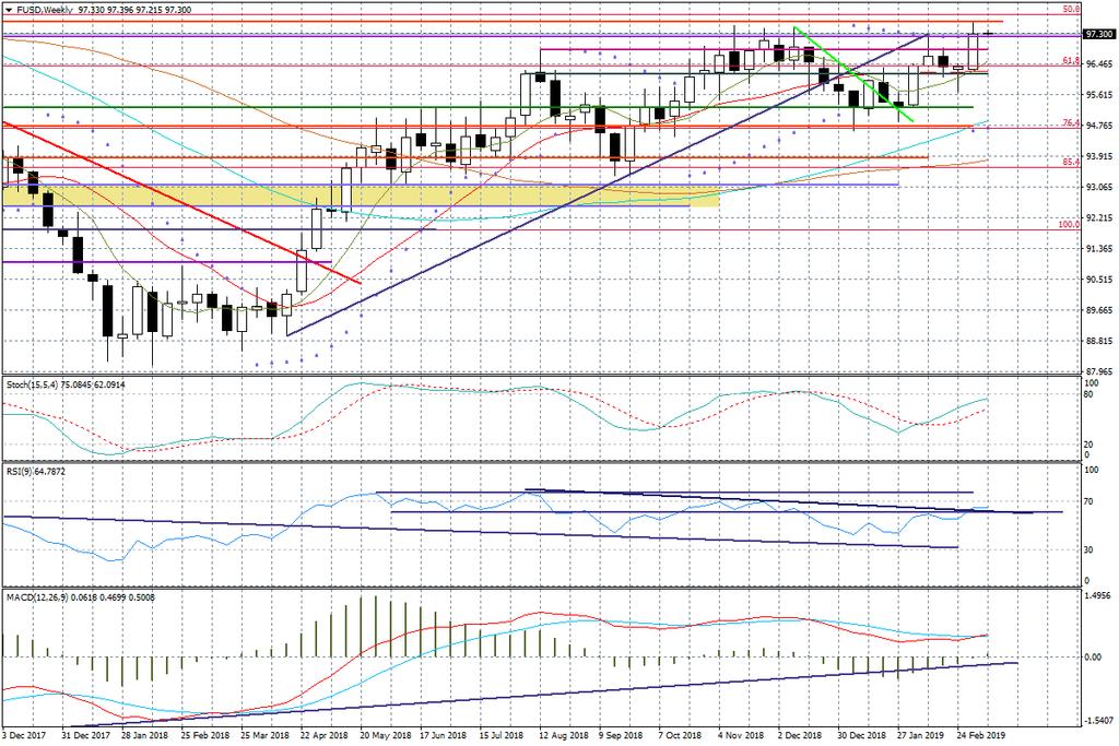 Wykres tygodniowy FUSD Euro jest dzisiaj pod wpływem gorszych informacji z Niemiec, a także Francji. Obawy o wzrost gospodarczy będą dodatkowo podbijane przez brak konkretów ws.