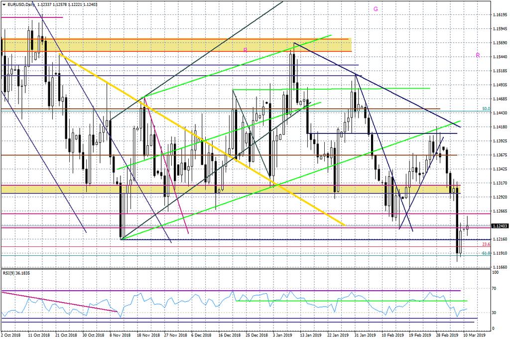 Wykres dzienny EURUSD Linię trendu wzrostowego z 3-miesięcy testuje natomiast GBPUSD.