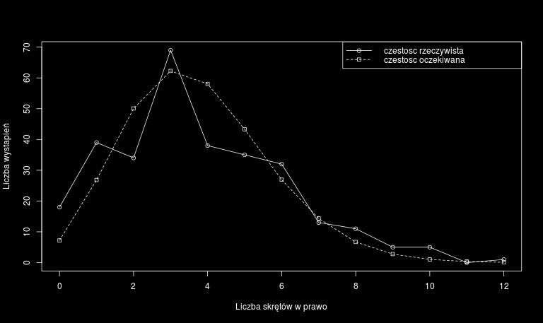 73 Otrzymany w ten sposób rozkład Poissona wraz z rzeczywistym rozkładem ilości skrętów w prawo