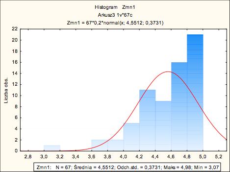 Wykres 1: Rozkład częstości ocen ogólnych wraz z krzywą normalną Tabela 2: Parametry rozkładów wyników ankiety oceny zajęć dydaktycznych z uwzględnieniem grup ocenianych zajęć- ogólna RODZAJ ZAJĘĆ