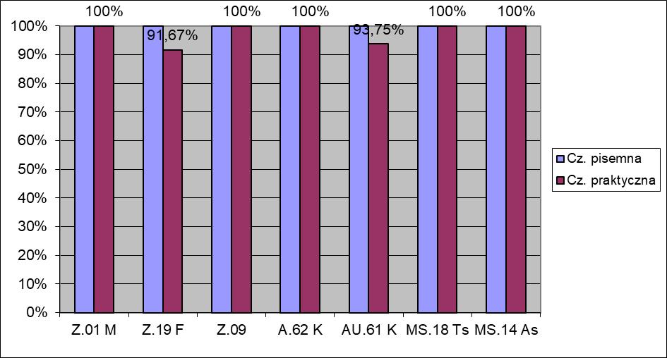 Zdawalność egzaminu pisemnego w szkole wynosi 100%. W części praktycznej troje uczniów nie uzyskało wymaganych 75%. Zdawalność egzaminu praktycznego w szkole wynosi 97%. Wykres nr 1.