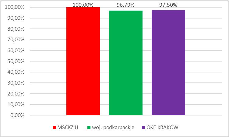 Zdawalność egzaminu praktycznego w naszej szkole w kwalifikacji A.