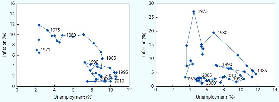 Inflacja (%) Inflacja (%) Problemy empiryczne z krzywą Phillipsa Krzywa Phillipsa zniknęła w latach 70-tych.