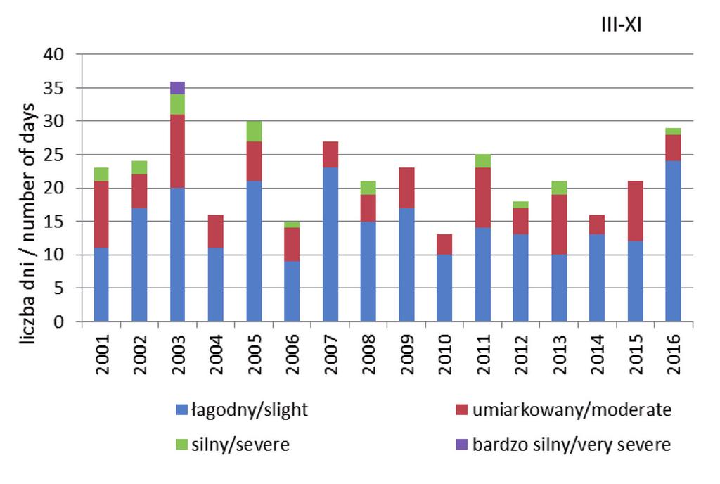 przymrozki i okres bezprzymrozkowy w latach 2001 2016 195 Ryc. 2. Liczba dni z przymrozkiem o różnej intensywności od marca do listopada w Jeziorach w latach 2001 2016 Fig. 2. Number of frost days of specified frost intensity in the period March November in Jeziory in years 2001 2016 północny wschód od Polski (> 1025 hpa).