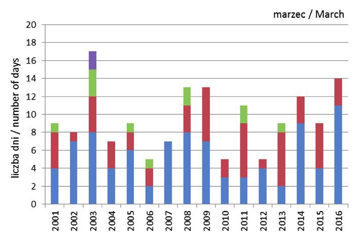przymrozki i okres bezprzymrozkowy w latach 2001 2016 197 Ryc. 4.