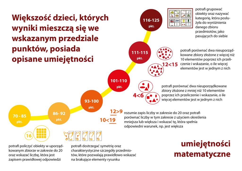 Lorem ipsum dolor sit amet, consectetur adipiscing elit Skala umiejętności