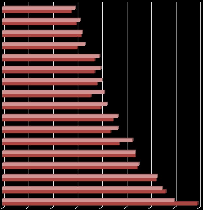 35 powiatach o największym bezrobociu (sejneńskim i grajewskim) liczba bezrobotnych zmalała w 2012r. w porównaniu do roku 2011 (por. tab. 6). WYKRES 15.