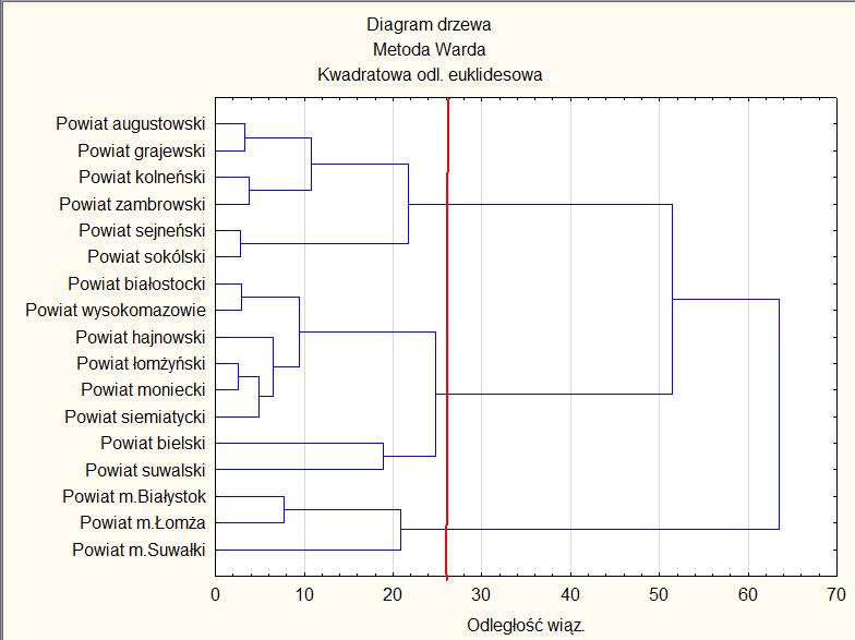 42 Ostatnie czwarte skupienie składające się z największych miast województwa podlaskiego charakteryzuje się najwyższym poziomem zmiennej X 1 czyli dochodami budżetów powiatów na 1 mieszkańca,