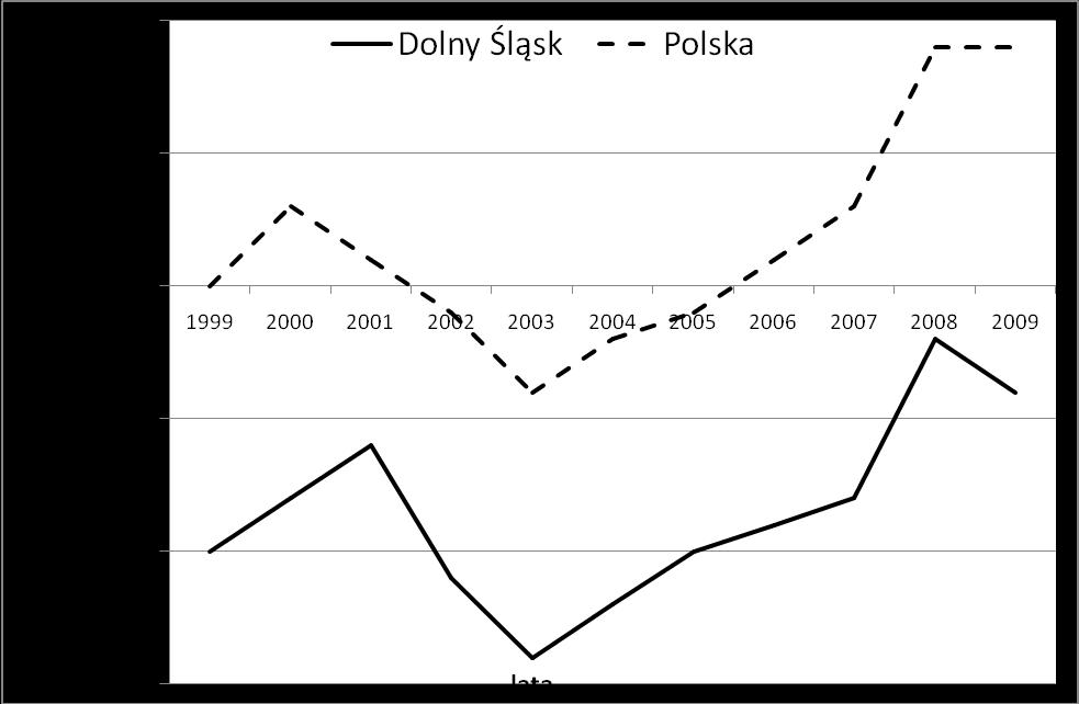 2.2. Ruch naturalny W latach 1999-2009 na Dolnym Śląsku zachodziły dalsze, niekorzystne zmiany w ruchu naturalnym ludności. Ujemna wartośd przyrostu naturalnego, która pojawiła się na tu w 1998 r.