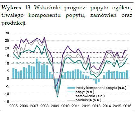 Koniunktura w badaniach NBP dobra, problem w inwestycjach prawdopodobnie przejściowy Patrzac przez sito o największych okach, w ostatnim kwartale nie doszło do zmiany oszacowania koniunktury w Polsce