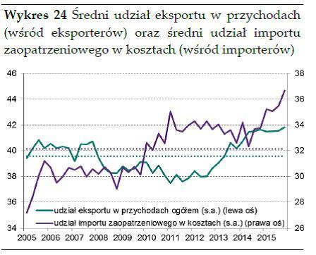 O ile polska gospodarka stała się wyjatkowo eksportowa już w 2014 roku (patrz udział eksportu w przychodach ogółem), to obecnie obserwujemy szybka eskalację wartości importu zaopatrzeniowego w