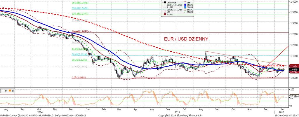 EURUSD fundamentalnie EURUSD technicznie EURUSD spadł w dniu wczorajszym, ale trudno tu mówic o istotnym ruchu - nic dziwnego, skoro zabrakło wczoraj zarówno czynników fundamentalnych, jak i płynnos