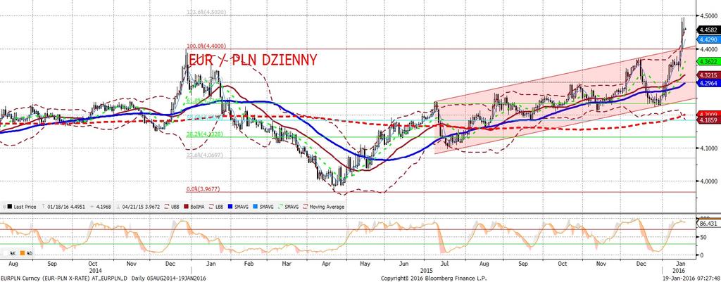 EURPLN fundamentalnie EURPLN technicznie EURPLN obniz ył sie wczoraj o ponad 3 grosze i mniej wiecej w takim stanie przetrwał noc.