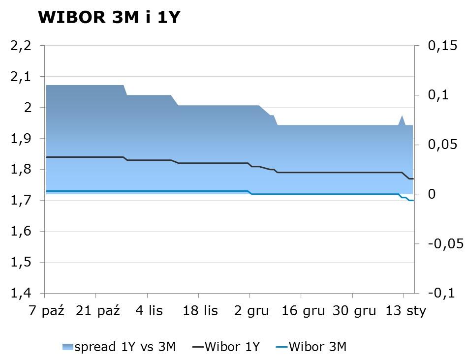 IRS BID ASK depo BID ASK Fixing NBP 1Y 1.51 1.55 ON 1.15 1.40 EUR/PLN 4.4835 2Y 1.56 1.61 1M 1.51 1.71 USD/PLN 4.1133 3Y 1.65 1.68 3M 1.57 1.77 CHF/PLN 4.0945 4Y 1.81 1.85 5Y 1.97 2.