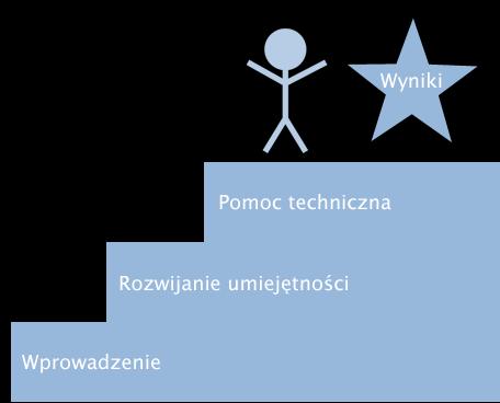 Wybieranie osób rozstrzygających Nie wszyscy mogą lub chcą być rozstrzygającymi.