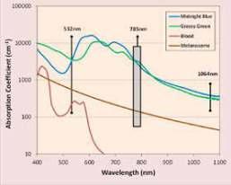 785nm wykazuje dobrą absorpcję zielonego i niebieskiego tuszu. 2. 785nm wnika głębiej w porównaniu do 755nm do obszaru spektrum, gdzie może leczyć melanosomy, bez ingerencji krwi. 3.