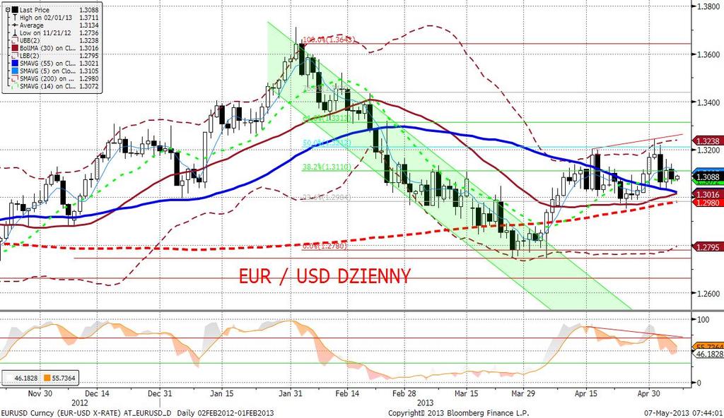 EURUSD fundamentalnie Zgodnie z naszymi oczekiwaniami, seria wczorajszych danych ze strefy euro (finalne PMI w usługach i sprzedaż detaliczna) przeszła zupełnie bez echa.