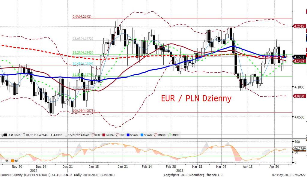 EURPLN fundamentalnie Złoty słabszy o ok. 1,5 grosza, zasadniczo zgodnie z wczorajszymi przewidywaniami.
