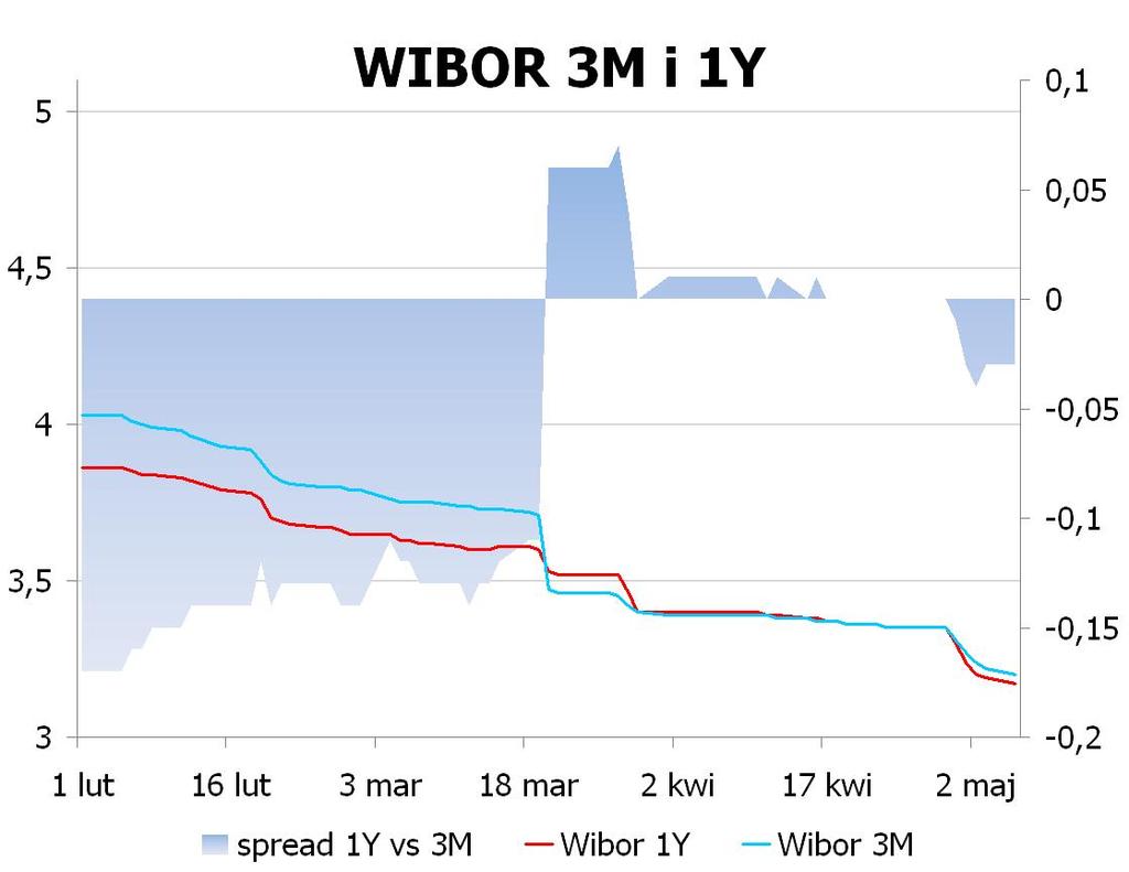 IRS BID ASK depo BID ASK Fixing NBP 1Y 2.655 2.69 ON 2.8 3.1 EUR/PLN 4.1479 2Y 2.645 2.70 1M 2.8 3.0 USD/PLN 3.1646 3Y 2.665 2.72 3M 2.7 2.9 CHF/PLN 3.3760 4Y 2.705 2.76 5Y 2.755 2.
