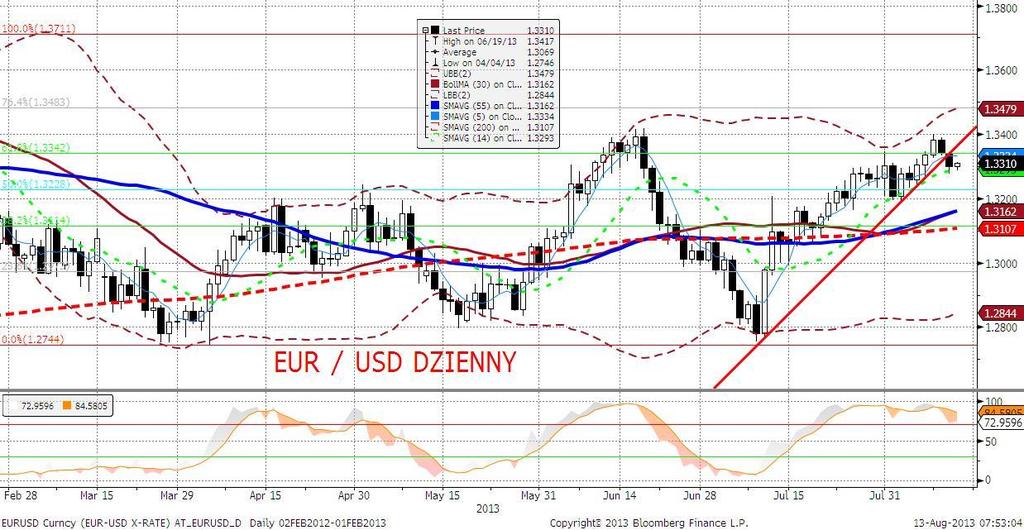 EURUSD fundamentalnie EURUSD w dół (osłabienie w sesji europejskiej, umocnienie w czasie sesji amerykańskiej).