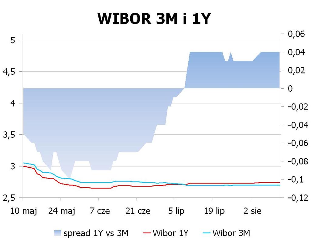 IRS BID ASK depo BID ASK Fixing NBP 1Y 2.74 2.77 ON 2.3 2.6 EUR/PLN 4.1927 2Y 3.025 3.08 1M 2.3 2.5 USD/PLN 3.1510 3Y 3.29 3.34 3M 2.3 2.5 CHF/PLN 3.4036 4Y 3.4899 3.54 5Y 3.63 3.