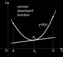Konkávní a konvexní funkce