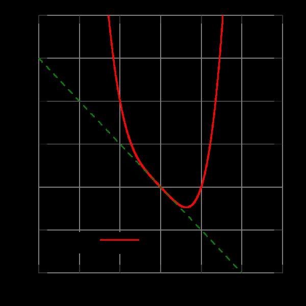 Inflexní bod - potíže (x 4 x) = 12x 2