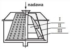Zadanie 31. Ile nadawy o gęstości 3 Mg/m 3 pracujący z prędkością 300 m 3 /h? 1 800 Mg 4 800 Mg 7 200 Mg 9 600 Mg podczas jednej 8-godzinnej zmiany roboczej przetransportuje przenośnik Zadanie 32.