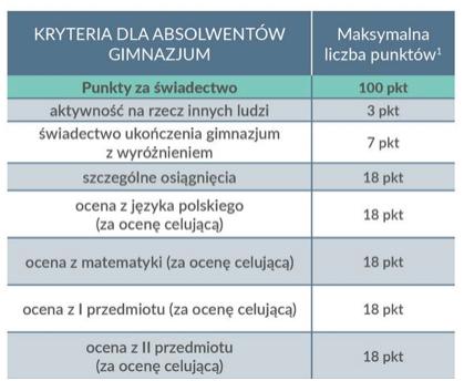 ZASADY REKRUTACJI DO SZKOŁY PONADPODSTAWOWEJ PO EGZAMINIE GIMNAZJALNYM I ÓSMOKLASISTY W połowie września Ministerstwo Edukacji Narodowej opublikowało