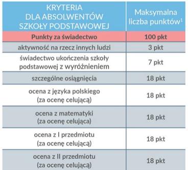 Postępowanie kwalifikacyjne absolwentów gimnazjów i szkół podstawowych będzie miało takie same kryteria rekrutacyjne.