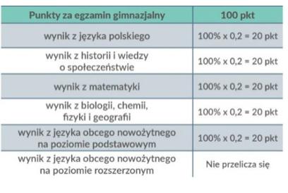 Jak widać, punktacja za świadectwo jest taka sama zarówno dla absolwentów gimnazjów, jak i szkół podstawowych. Oprócz szczególnych osiągnięć i aktywności pod uwagę będą brane oceny z j.