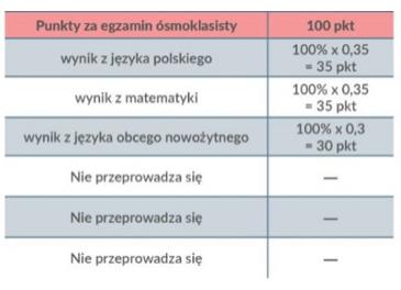 : dla przyjęcia do klasy o profilu biologicznym kluczowe znaczenie mogą mieć takie przedmioty jak biologia i chemia, a do humanistycznej WOS i język obcy.