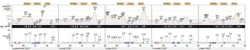 Porównując zapisy dzień po dniu, możesz dostrzec wahania glikemii i rozpoznać określone schematy.. RPORTY CRELINK INFORMCJE OGÓLNE N TEMT SENSOR I GLUKOMETRU ( z ) Sensor i glukometr - info.