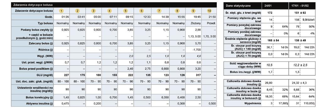 Szczegóły z dnia (6 z ) środa /0/8 Wygenerowano: 8/0/8 : Strona 8 z 6 W tej tabeli znajdziesz wszystkie dane na temat podanych bolusów, od do 0.