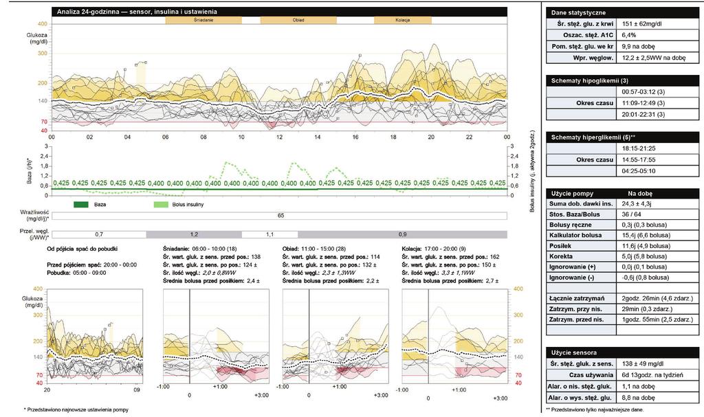 . RPORTY CRELINK TBLIC KONTROLI LECZENI Raport ten stanowi kompleksowe zestawienie informacji, pomocne w ocenie jakości Twojej kontroli glikemii w wybranym okresie.