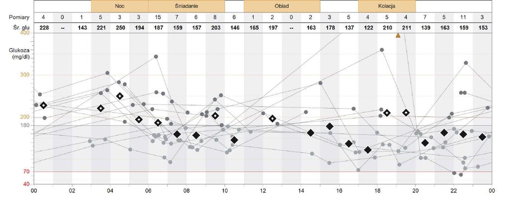 Będziesz mógł zobaczyć ogólny zarys swojej kontroli glikemii. Przeanalizuj swoje parametry w porze nocnej.