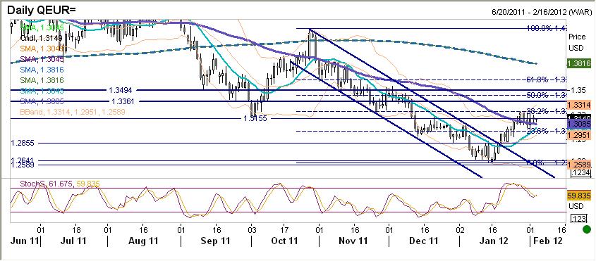 EURUSD fundamentalnie Wczoraj znów lekki rollercoaster (1,3084-1,3187).