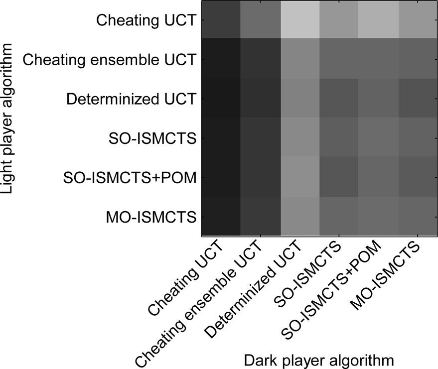 Porównanie Fig. 7. Heat map showing the results of the LOTR:C playing strength experiment.