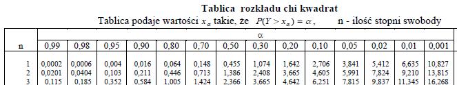 Rozkład chi-kwadrat Tablice rozkładu chi-kwadrat Dla dużych : N, χ Y χ N, W praktyce, gdy > rozkład chi-kwadrat aproksyujey rozkłade