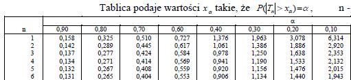 Tablice rozkładu t-studeta Rozkład F Sedecora Rozkłade F