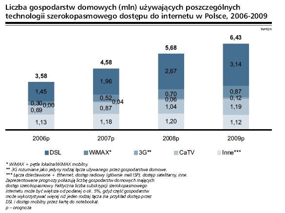 Z kolei Zgodnie z wynikami przedstawionymi przez Spółkę za III kw. 2007 liczba uŝytkowników szerokopasmowego dostępu do sieci Internet (ADSL+SDI) wyniosła 1952 000.