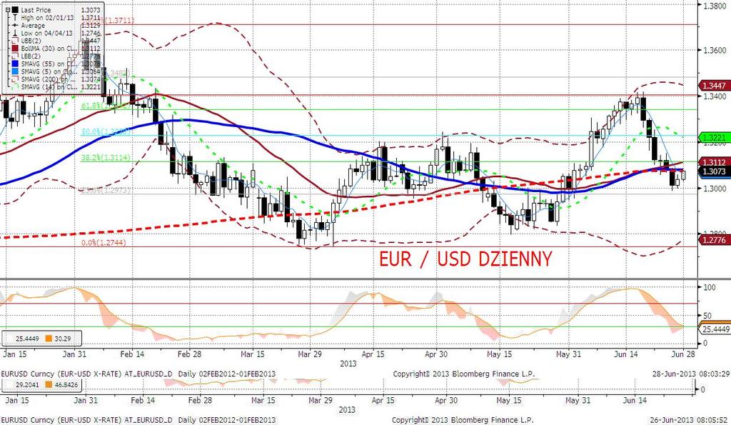 EURUSD fundamentalnie EURUSD zaczał w dniu wczorajszym korygować serię spadków z ostatnich dwóch tygodni.